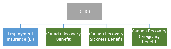 Four programs that take over from CERB: EI, Canada Recovery Benefit, CAnada Recovery Sickness Benefit, Canada Recovery Caregiving Benefit