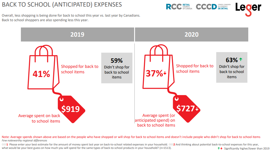 Chart showing back to school anticipated expenses. Overall, less shopping is being done for back to school this year vs. last year by Canadians. Back to school shoppers are also spending less this year. In 2019, 41% shopped for back to school items. In 2020 37% shopped for back to school items.